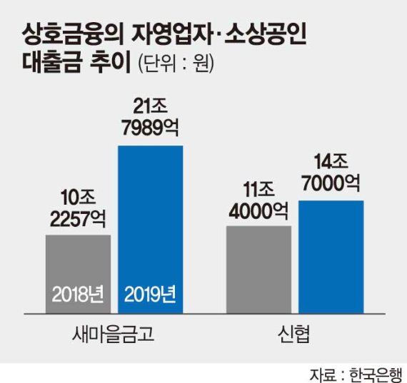 자영업·소상공인 대출 늘렸는데… 새마을금고·신협 "연체율 어쩌나"