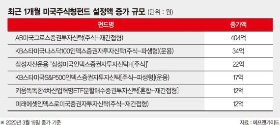 증시 폭락에도 美주식형 펀드엔 자금유입 계속