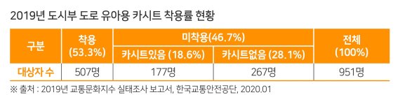 카시트 1600개 무상보급 신청하세요