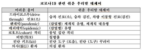 코로나19 관련 쉬운 우리말 대체어