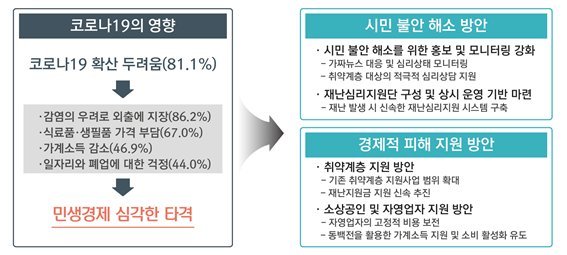 ▲코로나19 극복을 위한 부산시민 설문조사 및 정책 대응 방안./부산연구원 제공