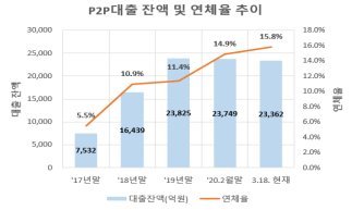 P2P대출 연체율 15.8%...소비자 투자 주의