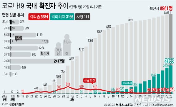 [종합]하루 신규 확진자 64명...3월 들어 최저