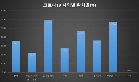 코로나19 수도권 완치율 가장 낮아 22%.. 호남권 60% 육박