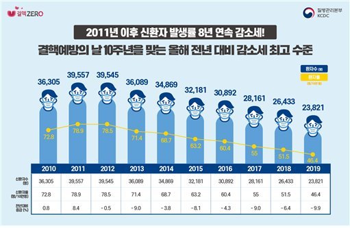 결핵 환자, 전년대비 10% 감소...10년간 최대폭 줄어