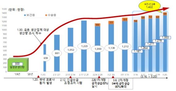 마스크, 임산부 대리구매 오늘부터 허용