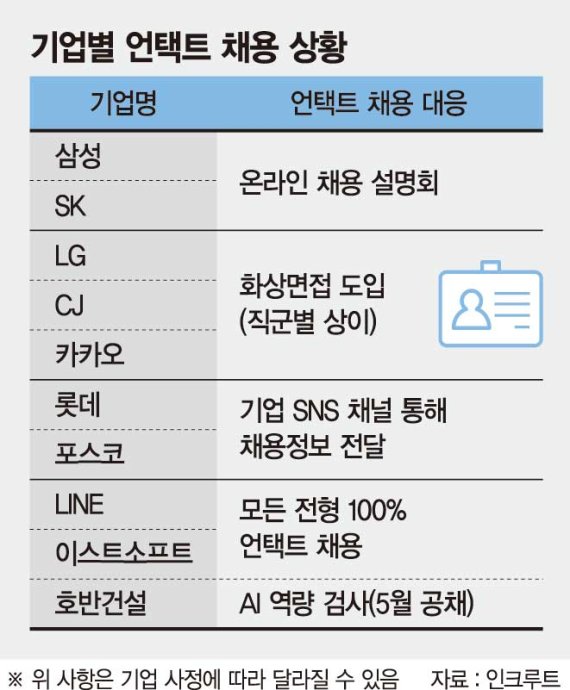 채용도 언택트, 기업 인사담당자 70% "시간·비용 줄이고 안전" [언택트 대한민국]