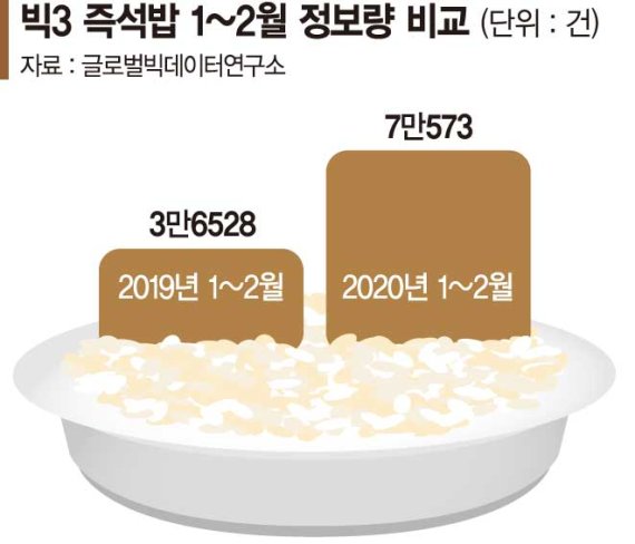 즉석밥 대량 구매… 빵은 동네서 배달… 과자는 대용량 클릭[언택트 대한민국]