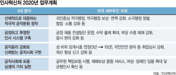 소극행정 공무원 징계 수위 높인다