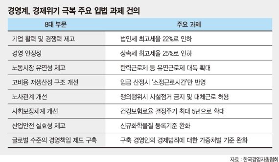 "역사적 위기… 기업활성화 입법 서둘러야"