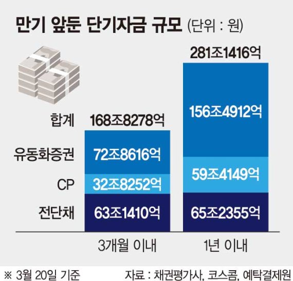 돈줄 마른 단기채권..281조원 '차환 공포'