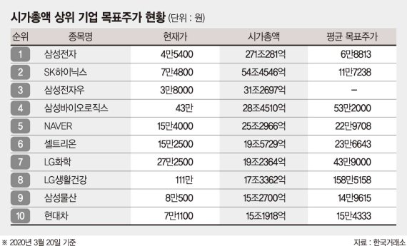 시총 상위기업도 목표가 줄하향