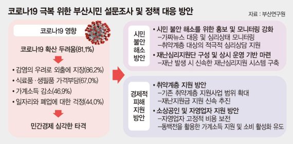 부산시민 80% "코로나19 확산될까 두려움 느낀다"