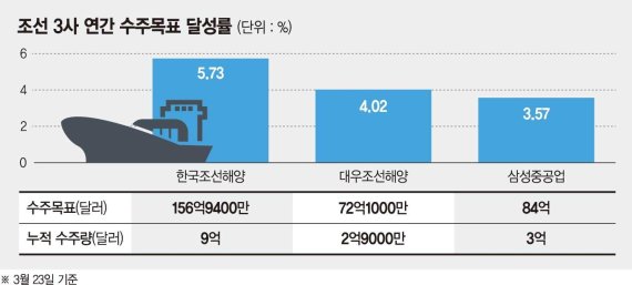 조선3사 올 수주목표 달성 힘들 듯