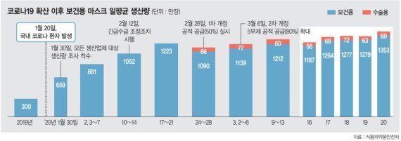 마스크 시중 유통량 1억장 넘었다… 임산부 대리구매도 허용