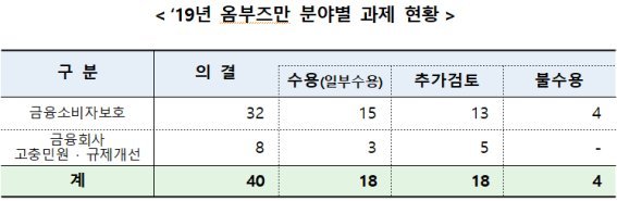 선불카드 충전한도 확대...보험금 수익자 설명 의무화