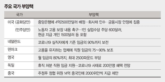 회사채 매입까지 내놨지만… "美, 최악 실업공포 곧 닥칠 것" [美연준 무제한 돈 살포]