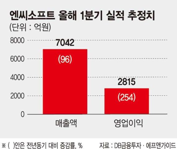 코로나 영향 없다… 엔씨소프트 실적 기대감 ‘쑥’