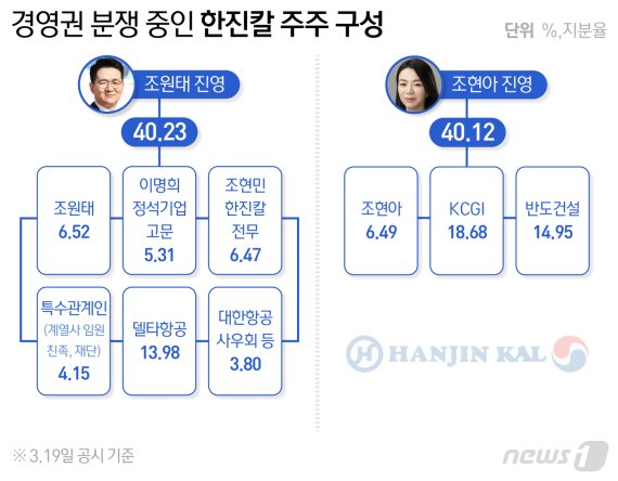 조원태vs조현아 연합 승부 초읽기…경영권 분쟁 관전 포인트