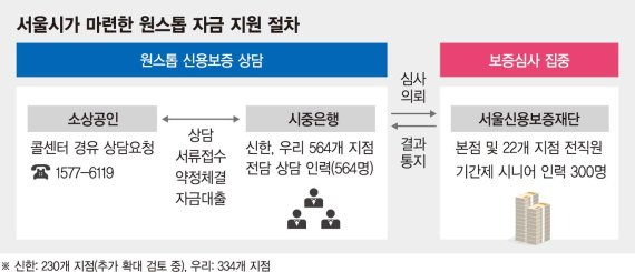 서울시, 5조 풀어 소상공인·자영업자에 긴급 수혈