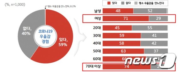 경기도민 59% 코로나19로 "우울감 느껴"