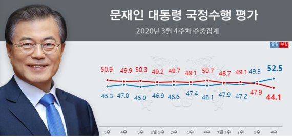 26일 발표된 리얼미터 여론조사(TBS의뢰)에 따르면 문재인 대통령 국정지지율은 올해 들어 최고치인 52.5%로 조사됐다. 리얼미터