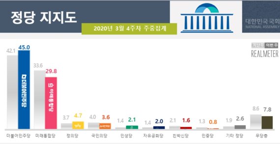 26일 발표된 리얼미터 여론조사(TBS의뢰)에 따르면 더불어민주당 지지율은 올해 가장 높은 45.0%로 조사됐다. 반면 미래통합당은 29.8%로 30%대 벽이 무너졌다. 리얼미터