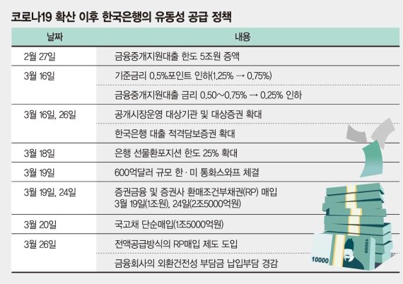 IMF 때도 없던 ‘한국판 양적완화’… ‘회사채 직매입’도 만지작 [코로나19 한국도 무제한 돈풀기]