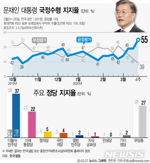 [서울=뉴시스] 한국갤럽은 3월 4주차 문재인 대통령 국정수행 지지율 조사 결과 긍정평가가 55%를 기록했다고 27일 밝혔다. 올해 처음 50%대를 돌파하면서 최고치를 기록했다. (그래픽=전진우 기자) 618tue@newsis.com