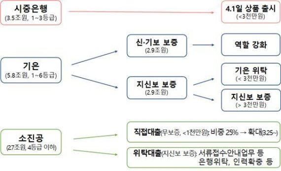 소상공인 대상 이차보전 대출 다음달 1일 출시.. 기은 초저금리 대출 5일이내 실행