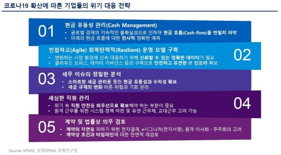 삼정KPMG, 코로나19 기업 대응 전략 제시 "16개 산업 부정적"