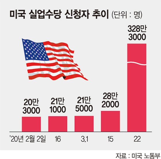 대공황보다 심각한 '실업 쇼크'… 기업, 감원·임금삭감 돌입[코로나19 글로벌 공포]