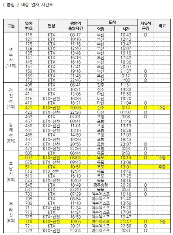 한국철도,해외입국 무증상자 ‘KTX 전용칸’운영