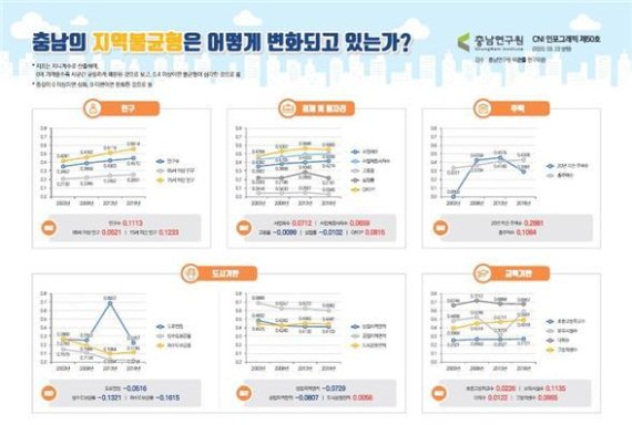 "대학수·주민세 등 충남 지역간 불균형 심화"