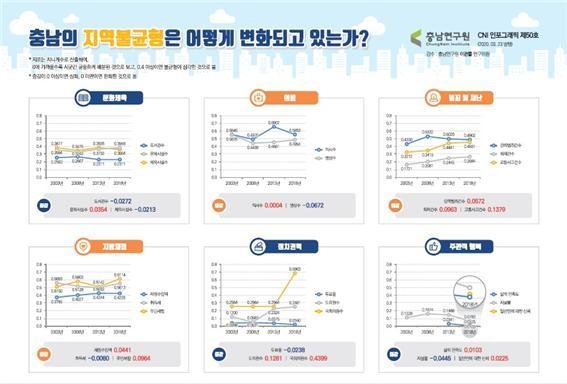 충남의 지역간 불균형을 보여주는 인포그래픽 2