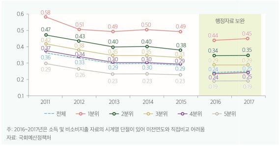가구 소득 5분위별 한계소비성향. 자료=국회예산정책처. © 뉴스1