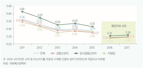 가구주의 종사상 지위별 한계소비성향. 자료=국회예산정책처. © 뉴스1
