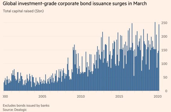 전세계 회사채 발행 추이(단위: 10억달러); 은행 발행 채권은 제외 /사진=딜로직, FT