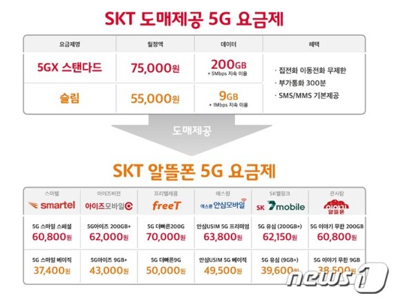 SK텔레콤이 알뜰폰 사업자에 5G망을 개방하면서 알뜰폰으로도 5G를 이용할 수 있는 길이 열렸다 <SK텔레콤 제공> © 뉴스1