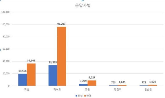 경북교육청이 실시한 4월 6일 개학 여부 설문 조사 결과(응답자별). 사진=경북교육청 제공