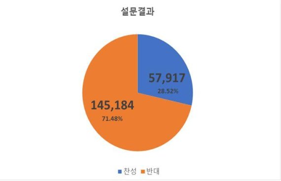 경북교육청이 실시한 4월 6일 개학 여부 설문 조사 결과. 사진=경북교육청 제공