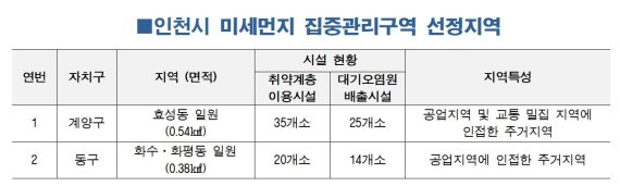 인천시, 효성동·화수화평동 미세먼지 집중관리구역 첫 지정