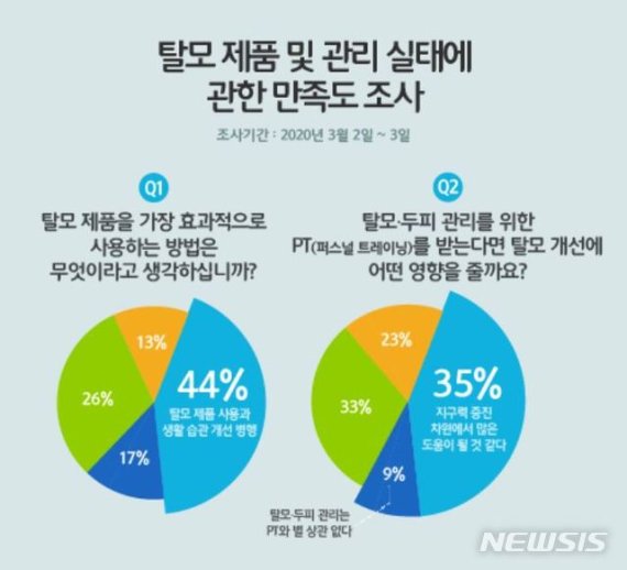 [서울=뉴시스]'탈모 제품 및 관리 실태 만족도' 설문조사