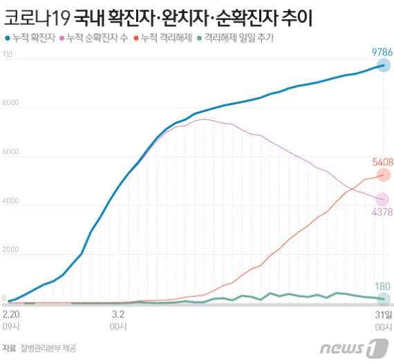 국내 코로나19 확진자 총 9786명...1만명 눈앞