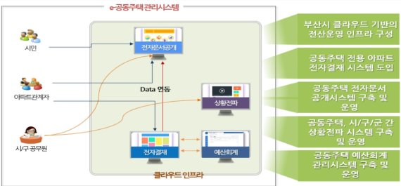 ▲아파트 e-fact 플랫폼 사업구상도(안). /사진=부산시