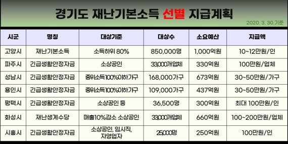 경기도 4인가구 재난기본소득 '최고 280만원' 수령