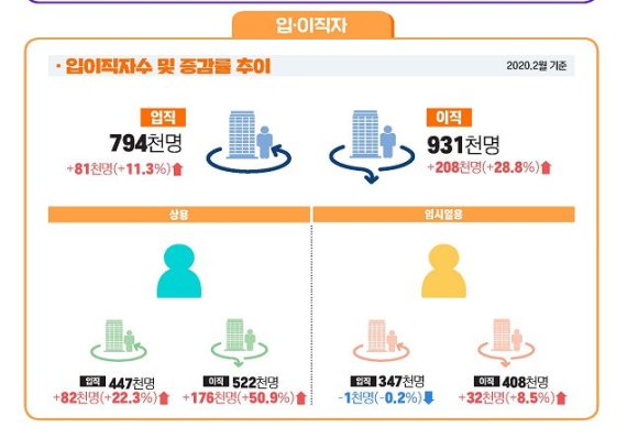 유급휴업 사업장 작년보다 60배 늘었다..코로나 실업 현실화