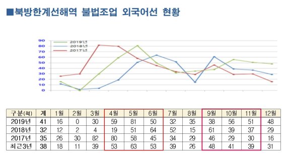 꽃게 성어기철 맞아 서해 중국 불법어선 단속 강화