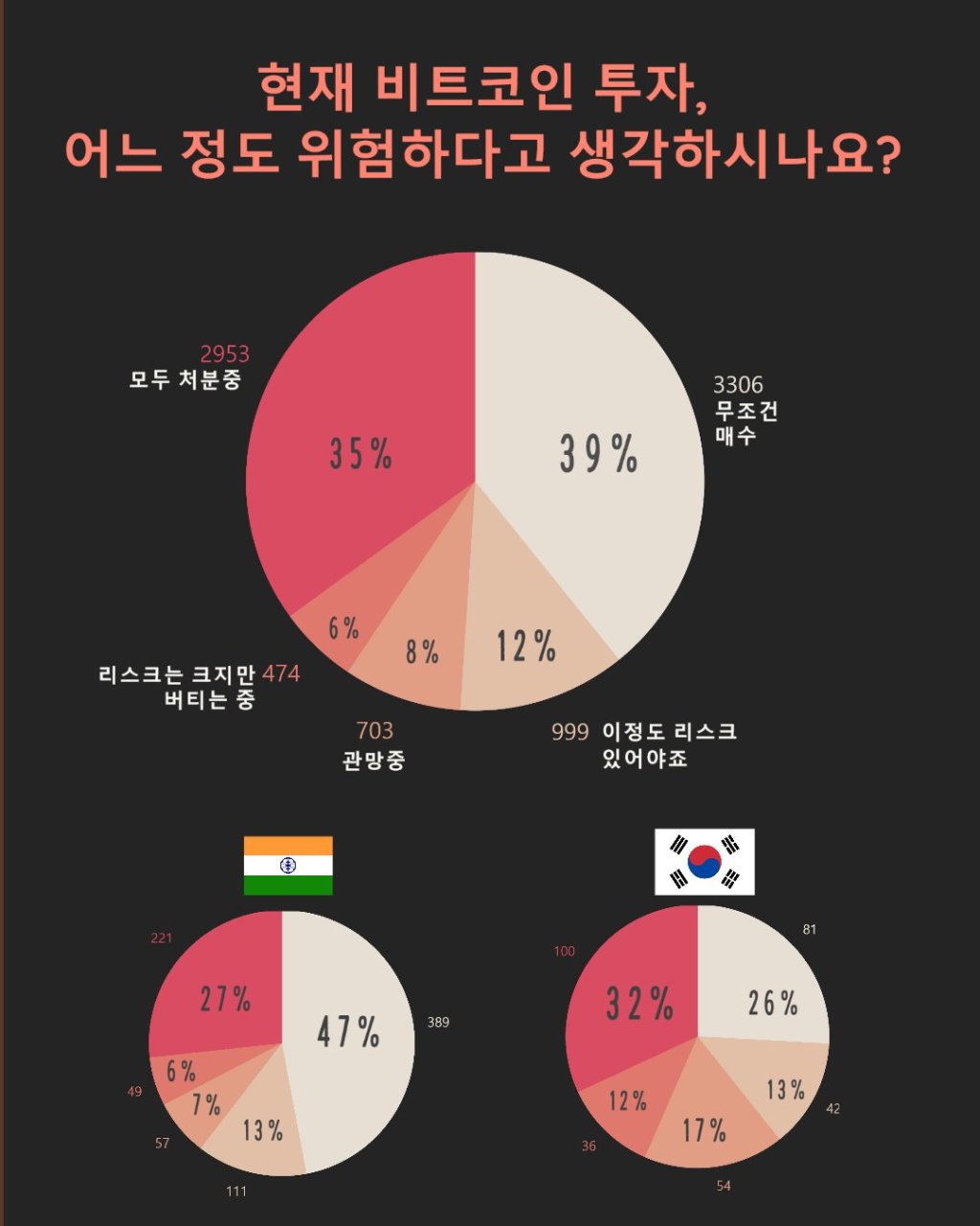비트코인, 경제위기 속에서 대체자산으로 주목