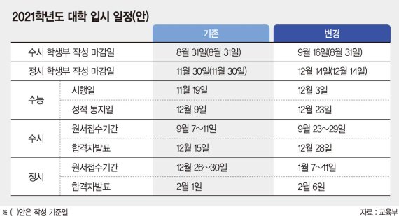 학사일정 빠듯·반수생 유입… ‘12월 수능’ 맞은 고3 "한숨만" [코로나19 사상 첫 '온라인 개학']